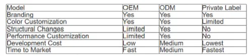 Table from Intradin's leaf vacuum manufacturing guide comparing three manufacturing models. OEM: branding yes, color customization yes, structural changes limited, performance customization limited, development cost low, time to market fast. ODM: branding yes, color customization yes, structural changes yes, performance customization yes, development cost medium, time to market medium. Private Label: branding yes, color customization limited, structural changes no, performance customization no, development cost lowest, time to market fastest.